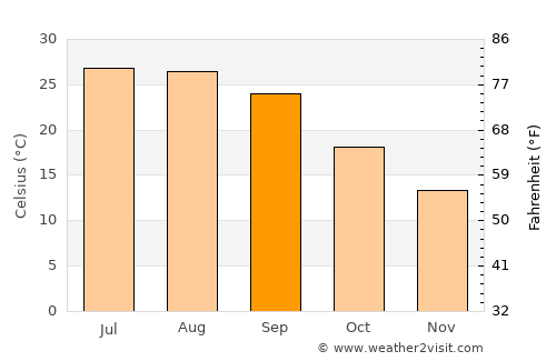 Union Springs average temperature in September