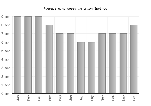 Union Springs average winspeed by month (mph)