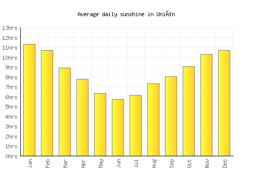 Unión average daily sunshine chart