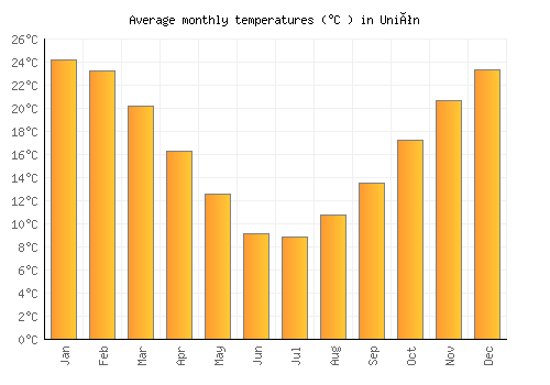 Unión average temperature chart (Celsius)