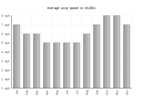 Unión average winspeed by month (mph)
