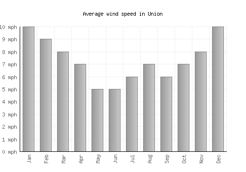 Union average winspeed by month (mph)