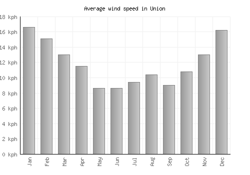 Union average winspeed by month (km/h)