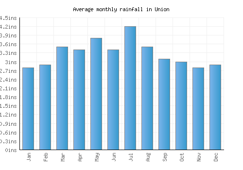 Union monthly rainfall chart (inches)