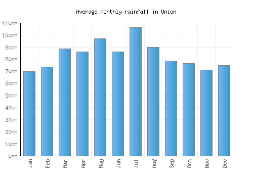 Union monthly rainfall chart (mm)