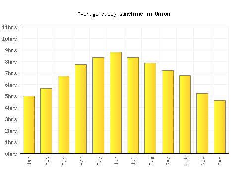 Union average daily sunshine chart