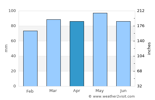 Union average rain in April