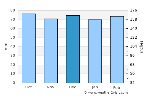 Union average rain in December