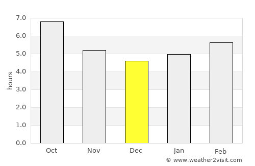 Union average rain in December