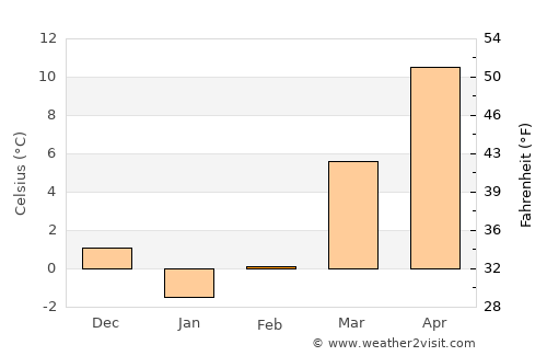 Union average temperature in February