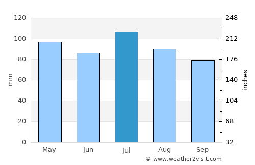Union average rain in July