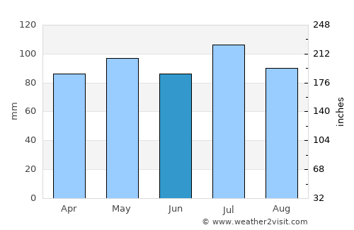 Union average rain in June
