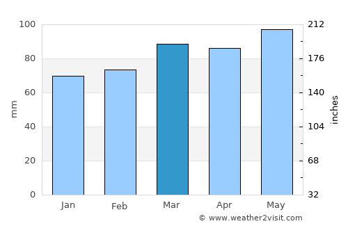 Union average rain in March