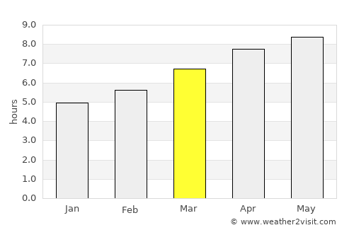 Union average rain in March