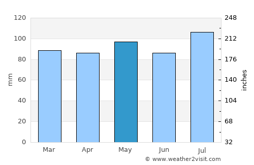 Union average rain in May