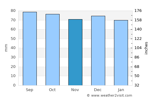 Union average rain in November