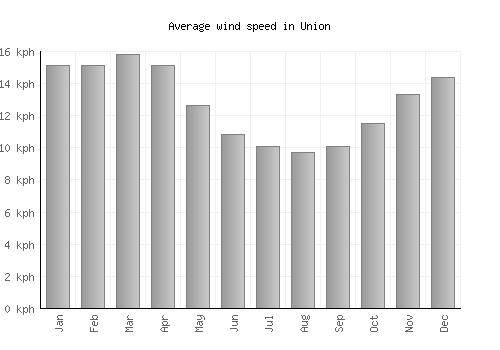 Union average winspeed by month (km/h)