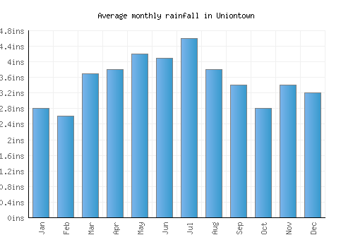 Uniontown monthly rainfall chart (inches)