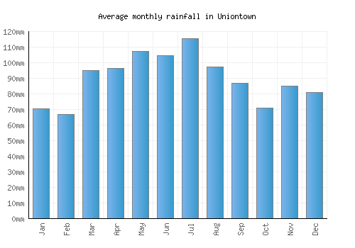 Uniontown monthly rainfall chart (mm)