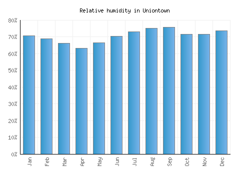 Uniontown relative humidity averages