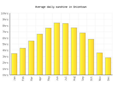 Uniontown average daily sunshine chart