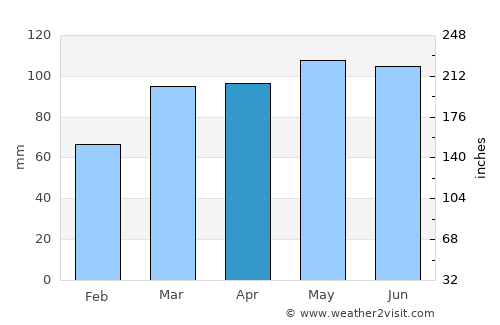 Uniontown average rain in April