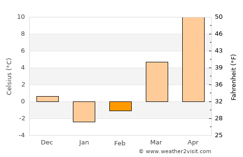 Uniontown average temperature in February