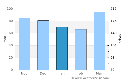 Uniontown average rain in January