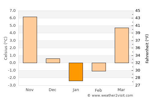 Uniontown average temperature in January