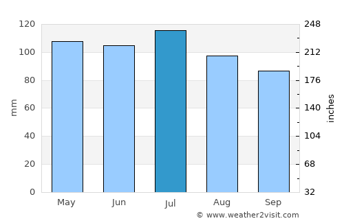 Uniontown average rain in July