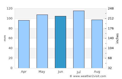 Uniontown average rain in June