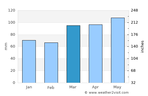Uniontown average rain in March