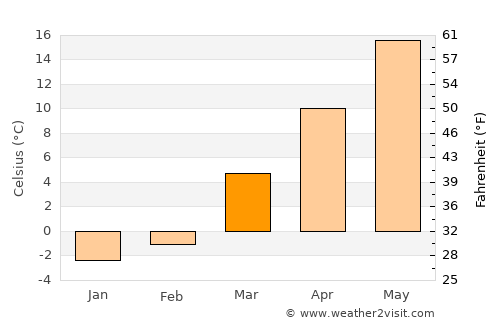 Uniontown average temperature in March