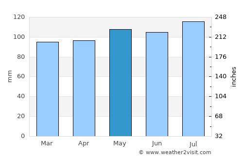 Uniontown average rain in May
