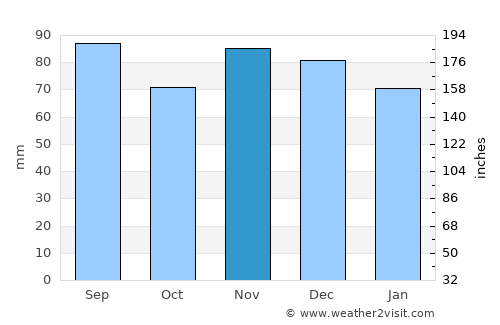 Uniontown average rain in November