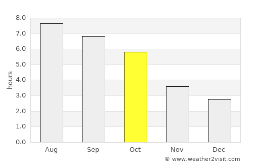 Uniontown average rain in October