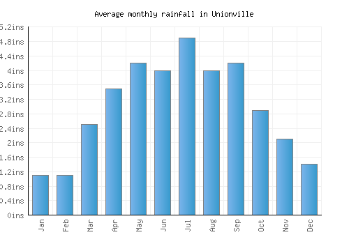 Unionville monthly rainfall chart (inches)