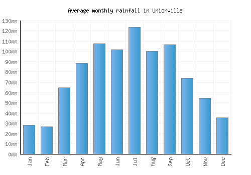 Unionville monthly rainfall chart (mm)