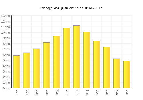 Unionville average daily sunshine chart