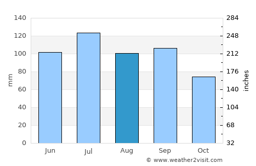 Unionville average rain in August