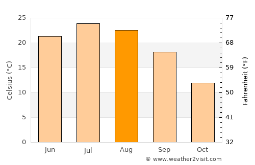 Unionville average temperature in August
