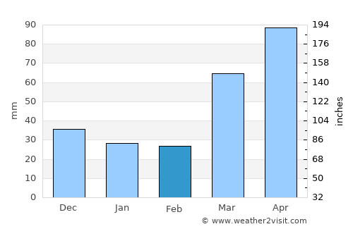Unionville average rain in February