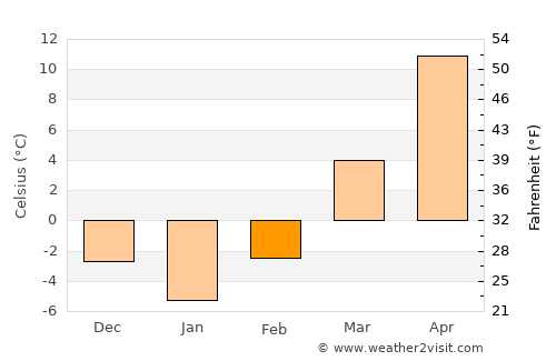 Unionville average temperature in February