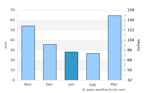 Unionville average rain in January