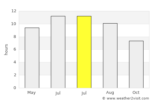 Unionville average rain in July
