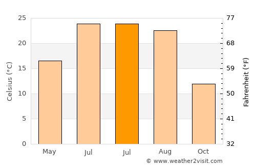 Unionville average temperature in July