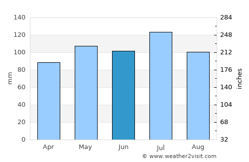Unionville average rain in June