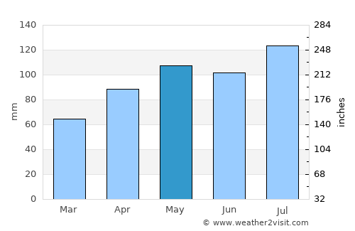 Unionville average rain in May