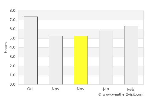 Unionville average rain in November