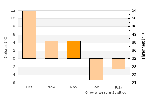 Unionville average temperature in November